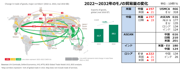 ロシアによるウクライナ侵攻等を踏まえた2032年までの貿易変化予測