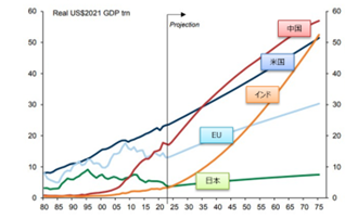 2075年までの国別ＧＤＰ予測グラフ