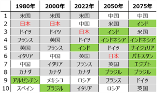 2075年までの国別ＧＤＰ予測表