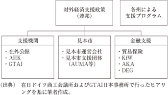 ドイツの対外経済支援体制