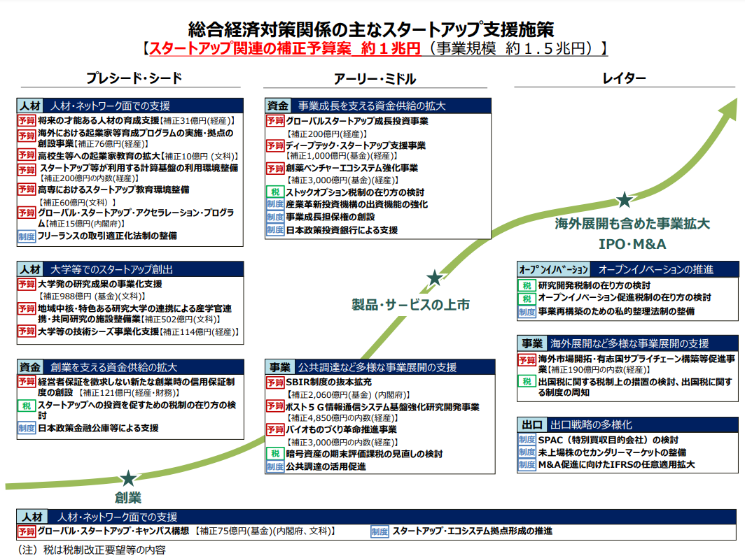 総合経済対策関係の主なスタートアップ支援施策