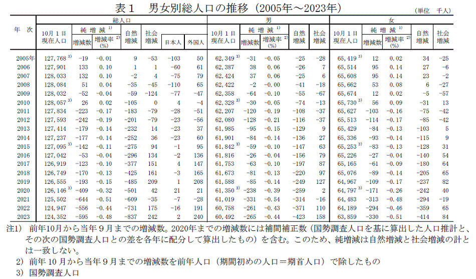 男女別総人口の推移