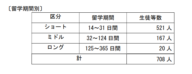 留学期間別採用帝都数