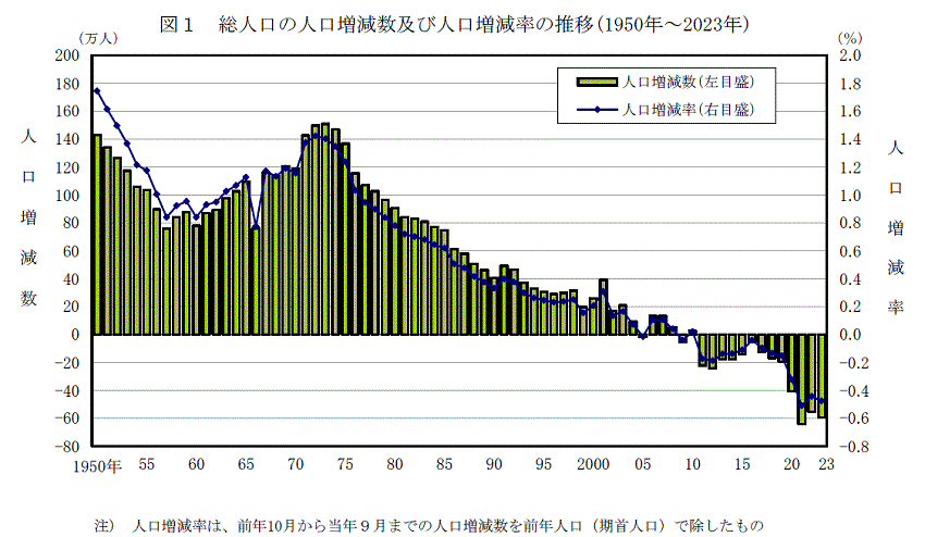 総人口の人口増減数及び人口増減率の推移