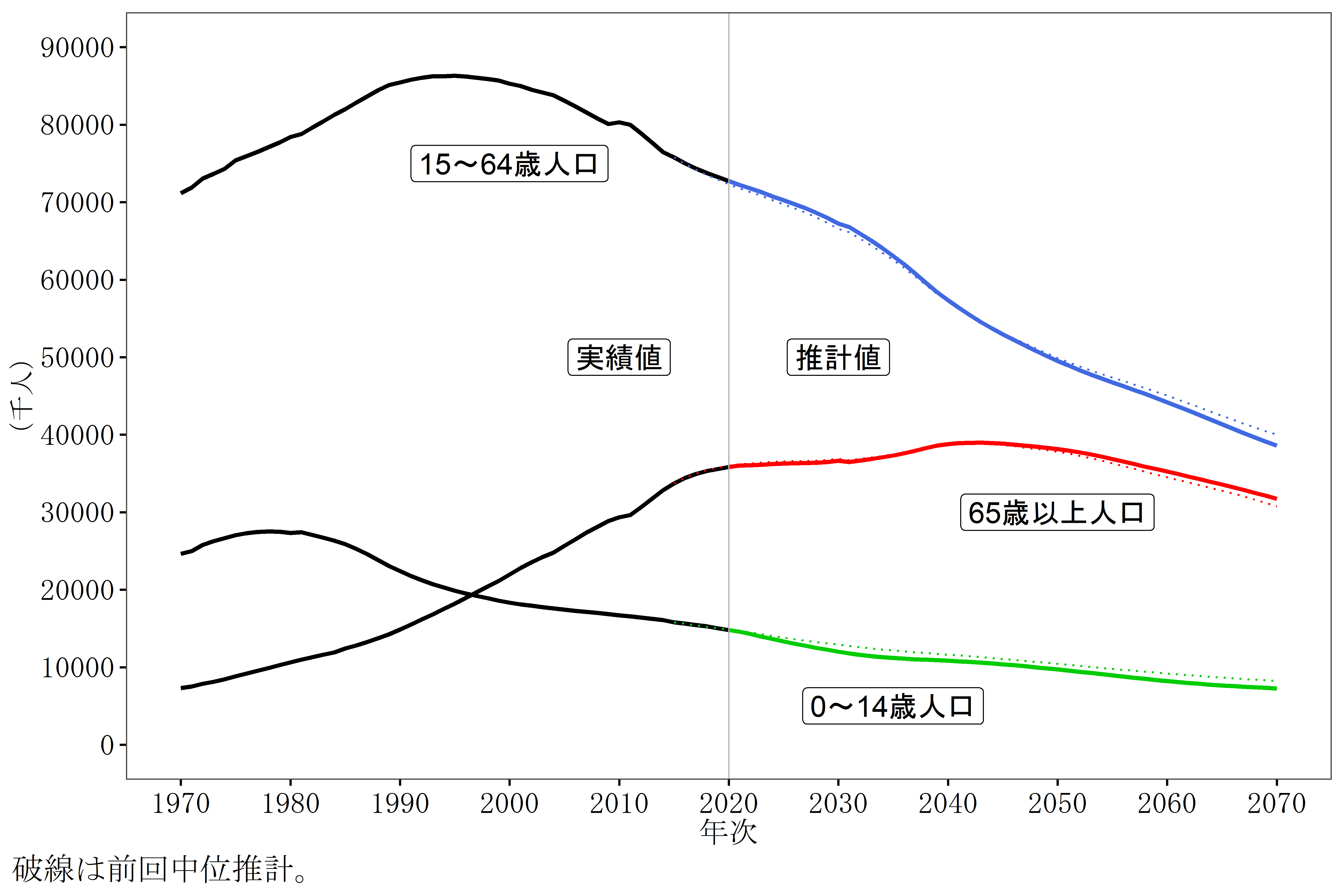 年齢３区分別人口の推移