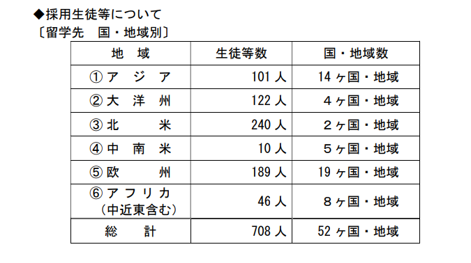 留学先　国・地域別採用帝都数