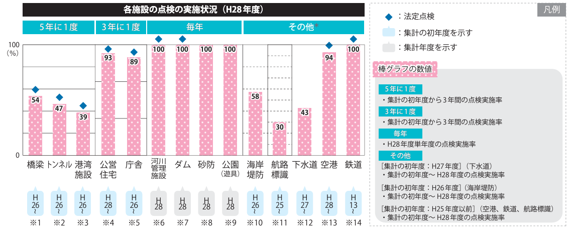 各分野における点検実施状況等の公表状況