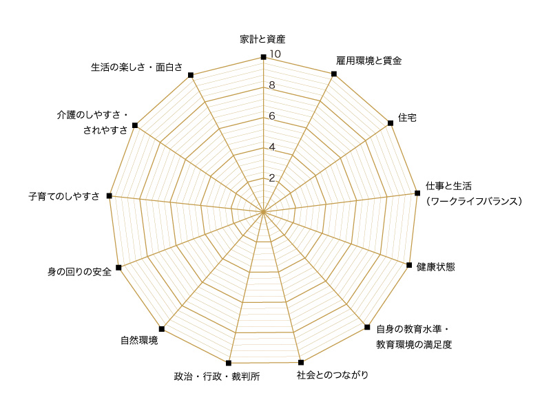 レーダーチャート