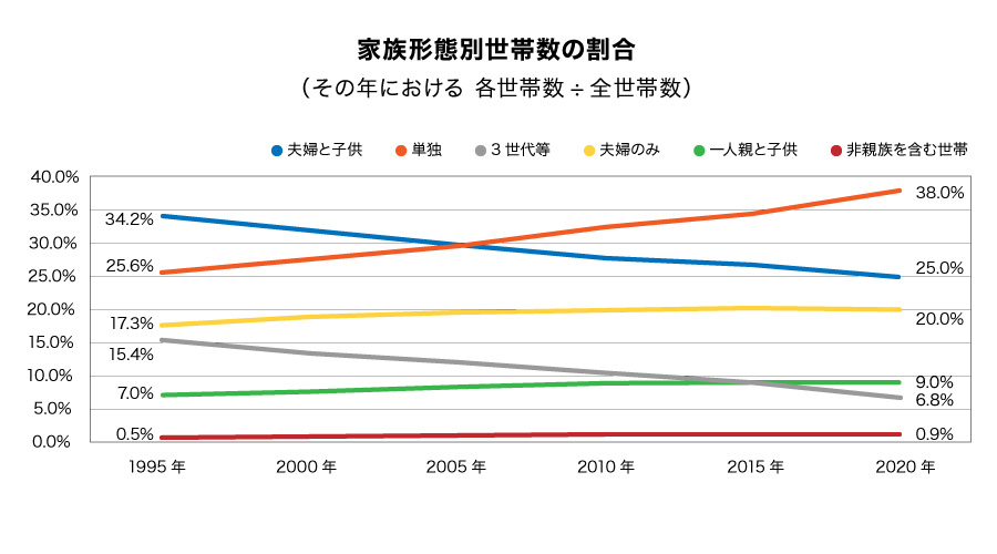 家族形態別世帯数の割合