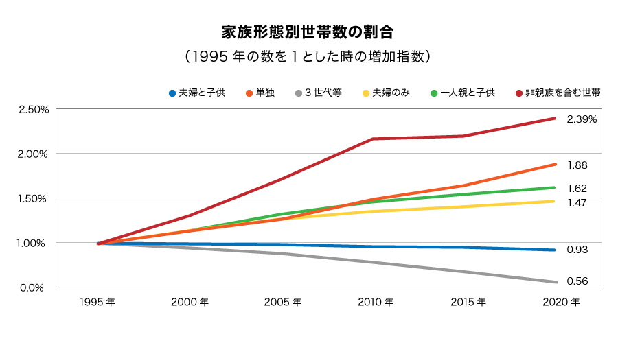 家族形態別世帯数の割合2