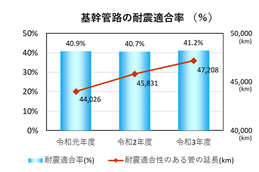 基幹管路の耐震適合率