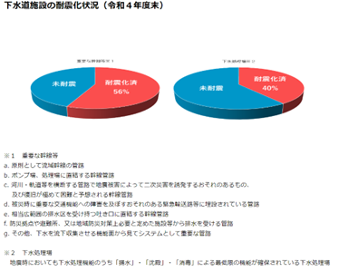 下水道施設の耐震化状況（令和4年度末）