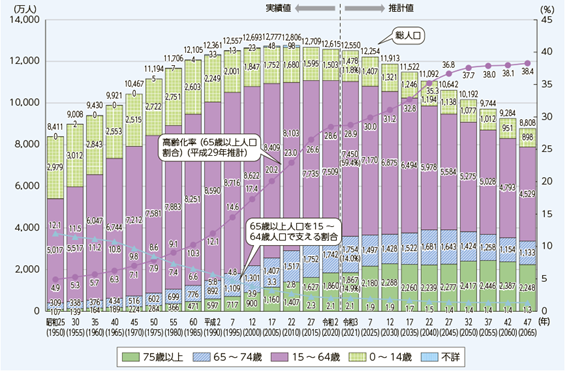 年齢3区分別人口及び人口割合の推移と予測