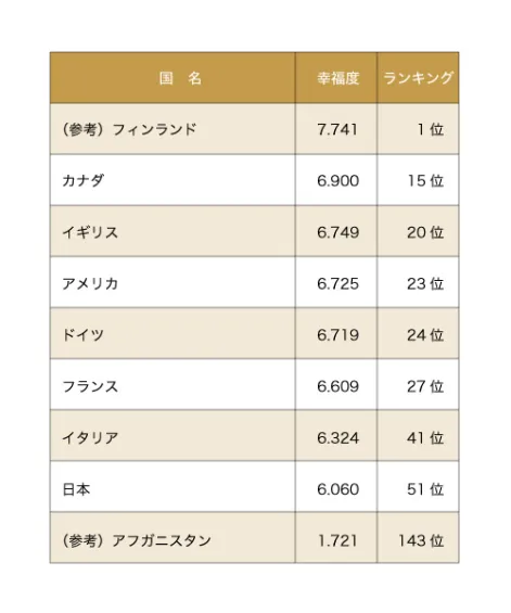 世界幸福度ランキング