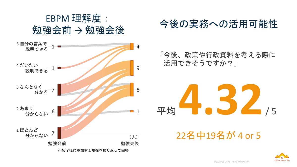 終了後アンケート結果(n=22)